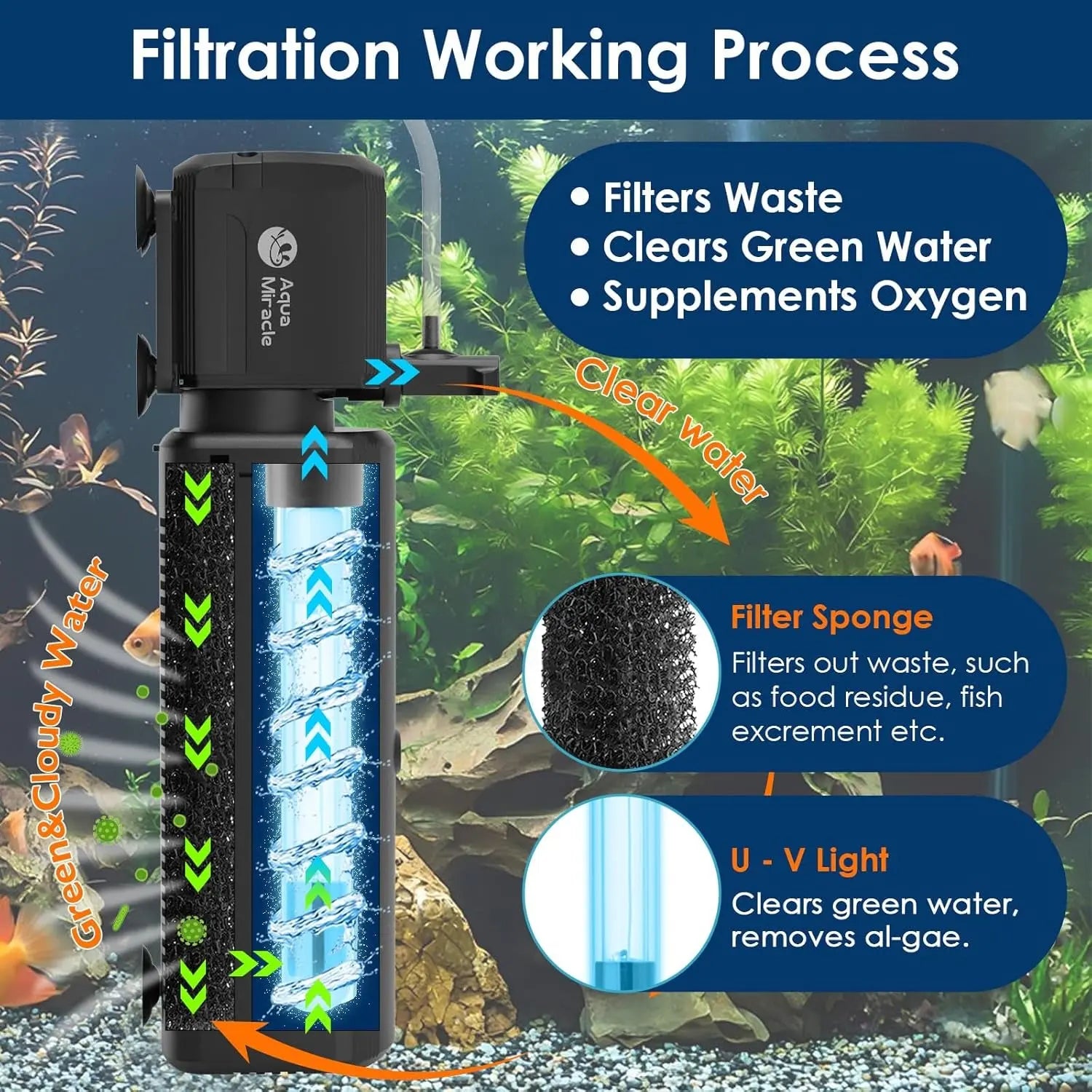 Aquarium Filter with UV Light Timer 400GPH Fish Tank Filter 10–200 Gal