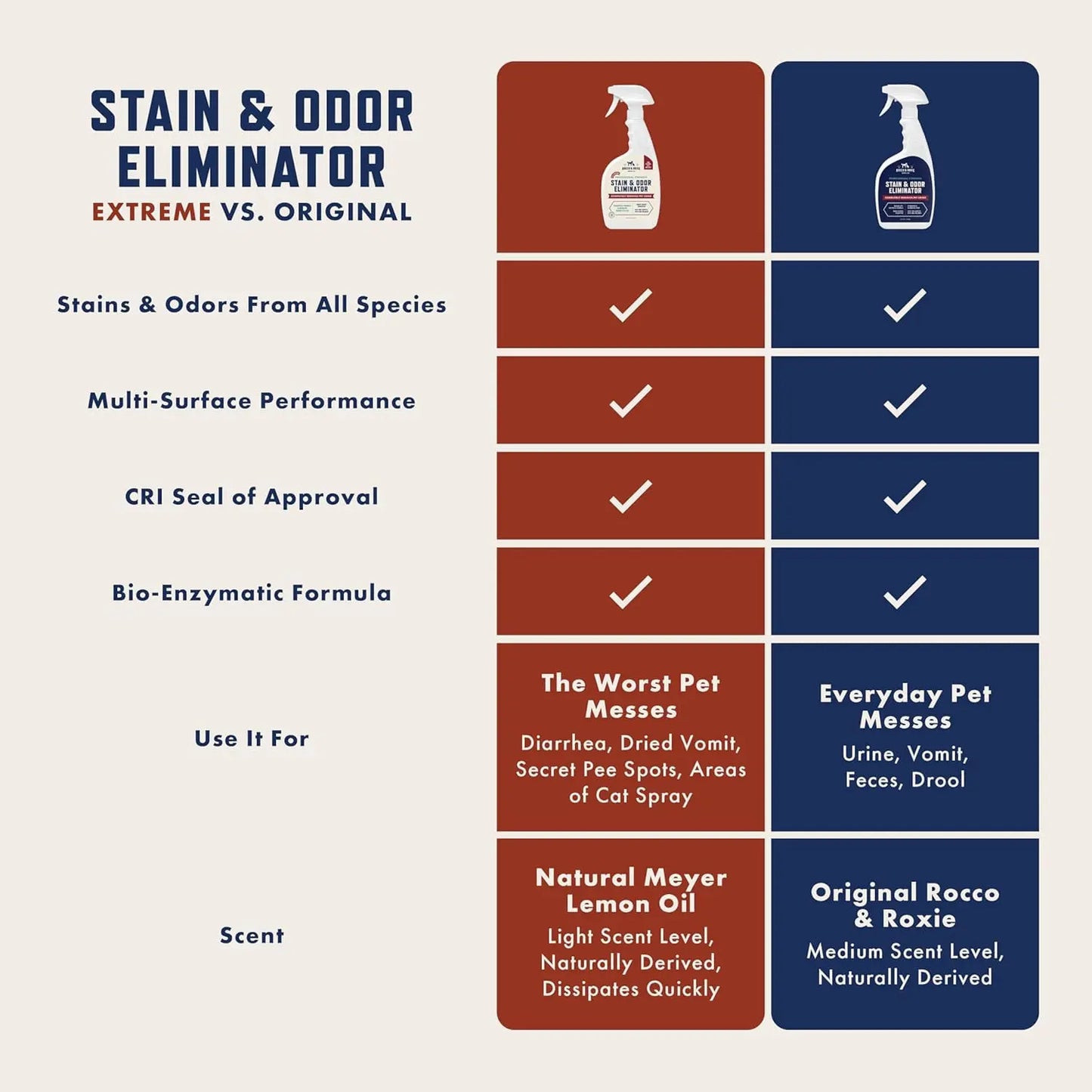Rocco & Roxie Pet Stain & Odor Eliminator 32oz Enzyme Carpet Cleaner Spray