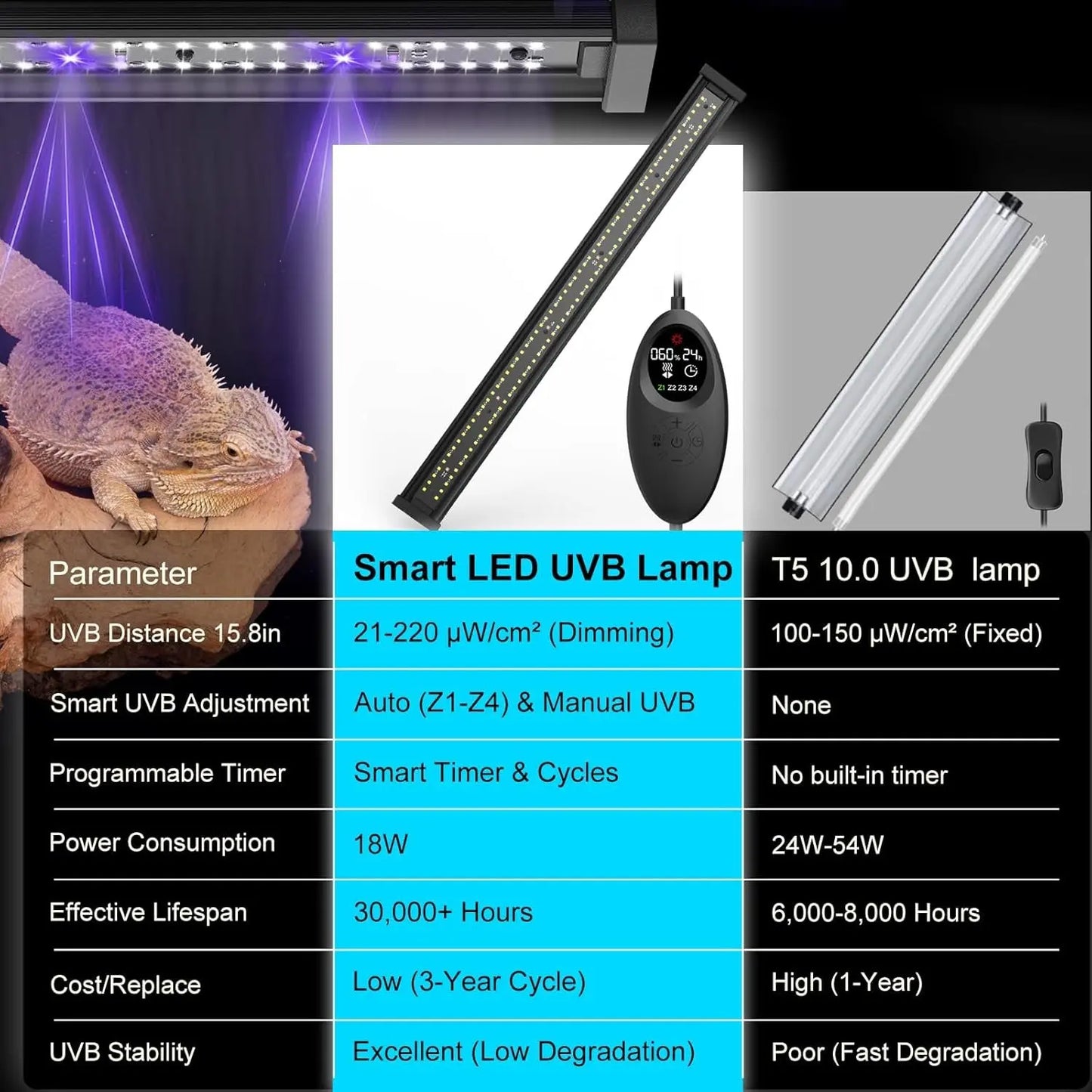 Reptile Light 28.5” 18W LED UVA UVB Lamp with Auto Modes& Timer for Terrariums